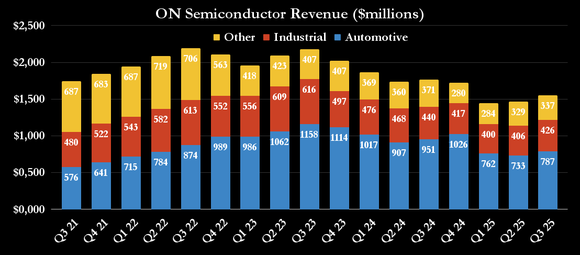 ON Semiconductor revenue breakout.