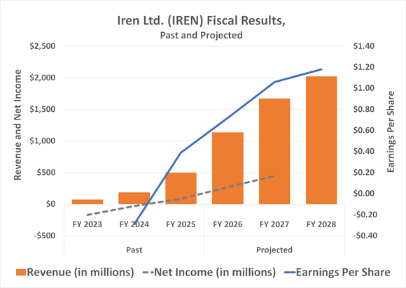 Chart showing that Iren's revenue is projected to more than triple over the next two years. 