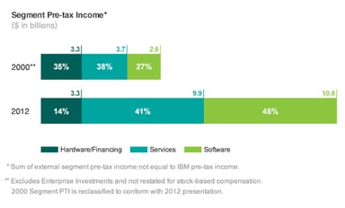 segment_income