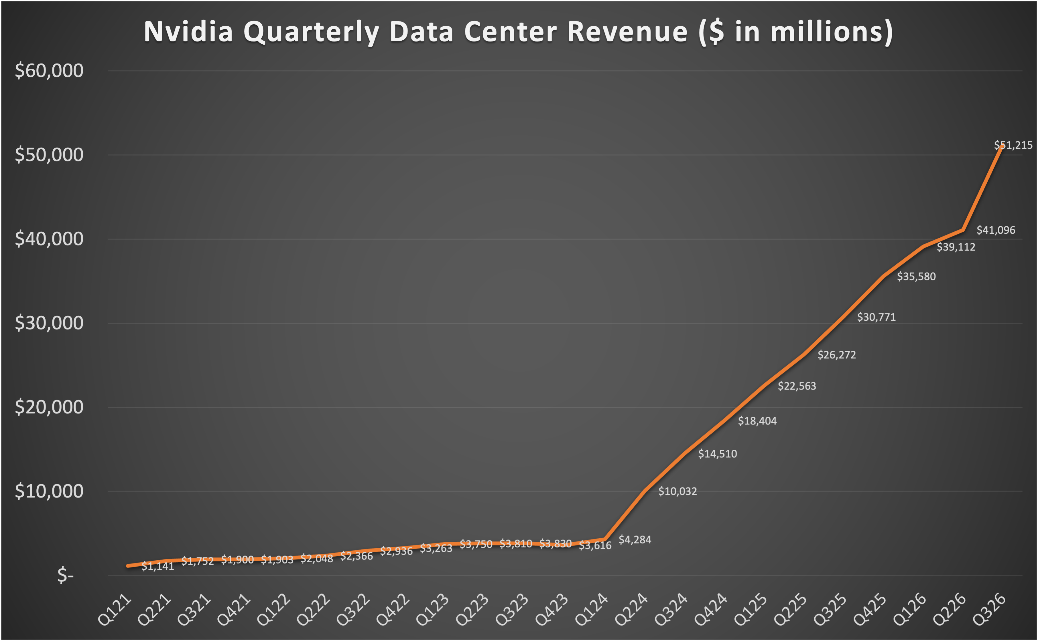 Quarterly revenue from Nvidia's data center segment. 