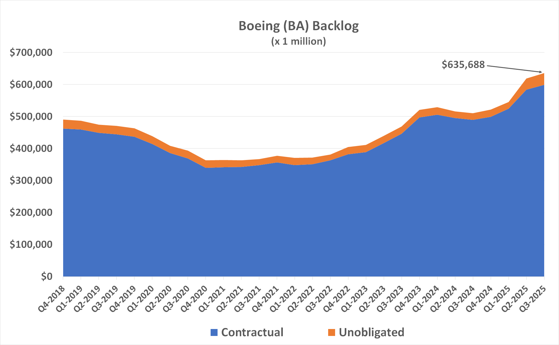 Boeing's backlog of orders reached a record high of $636 billion during the third quarter of 2025.