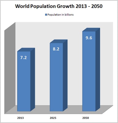 World Population Growth thru 2050 v2