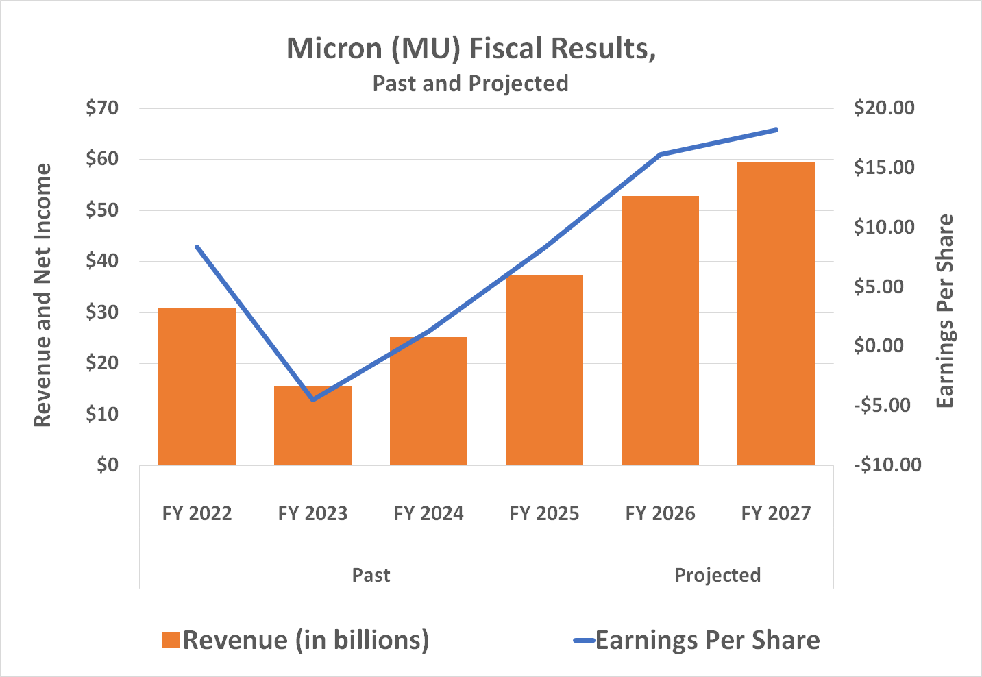 Micron's revenue and earnings are expected to soar in 2026 and 2027.