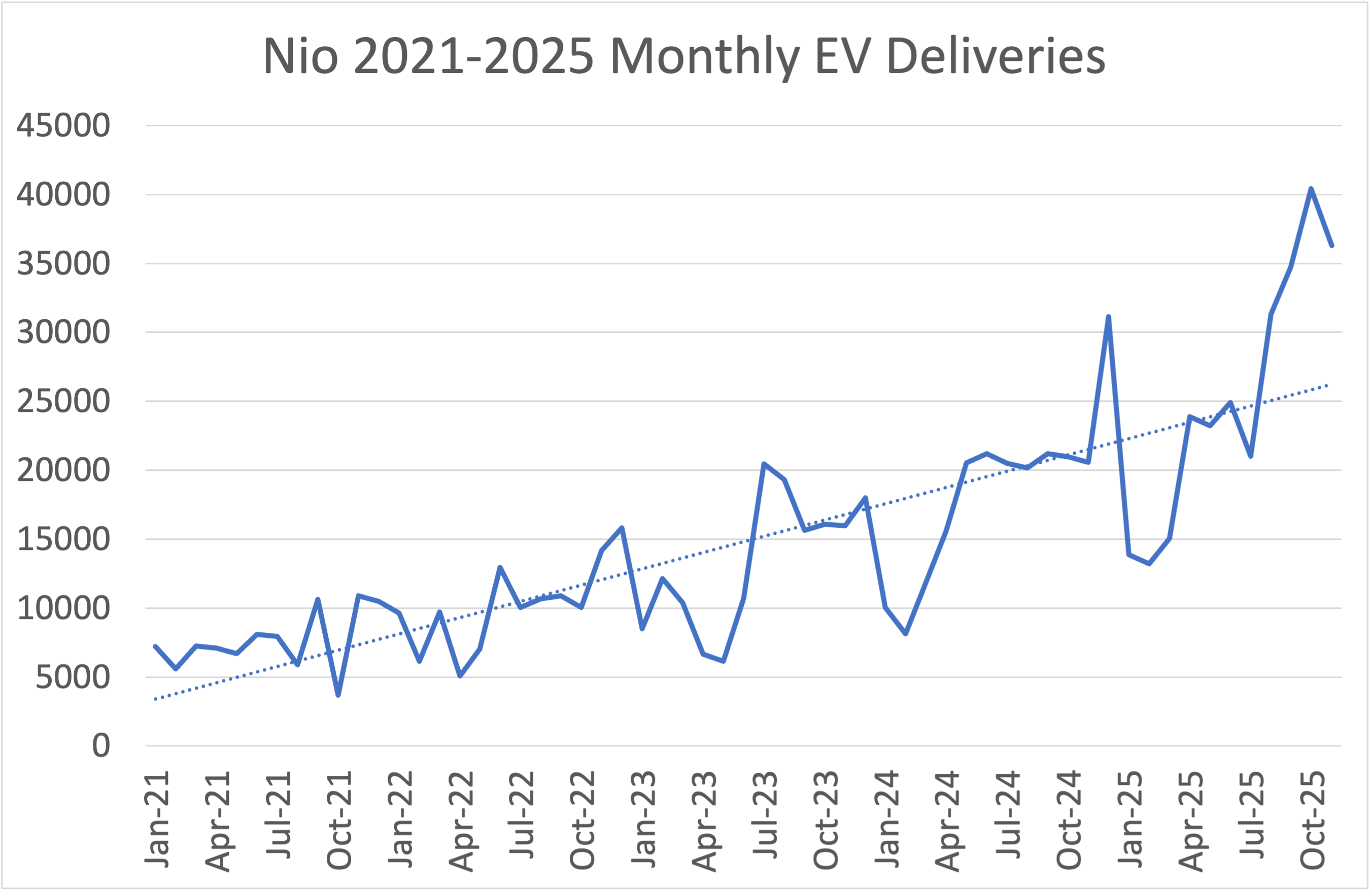 line graph showing Nio's monthly EV deliveries from Jan. 2021 through Nov. 2025. 