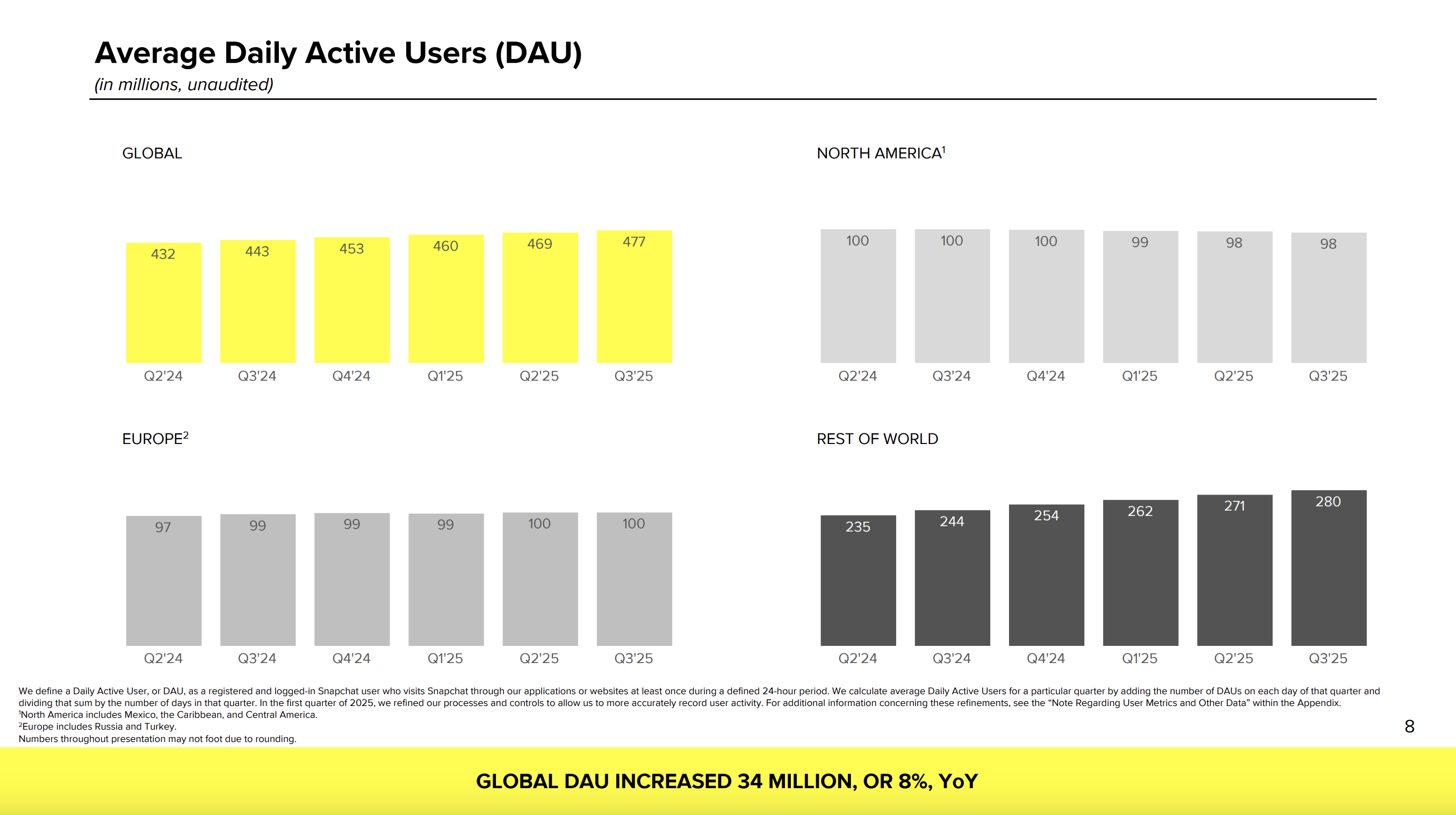 Bar charts of Snap's daily active users on a quarterly basis. 
