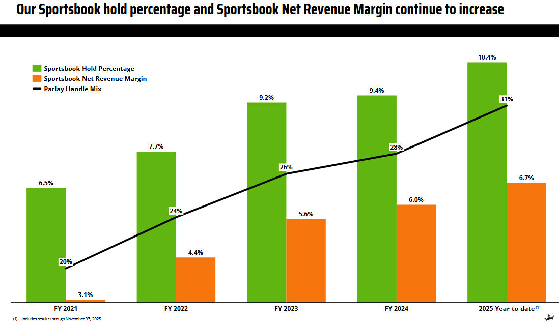 DraftKings' profitability continues to improve the longer it operates. 