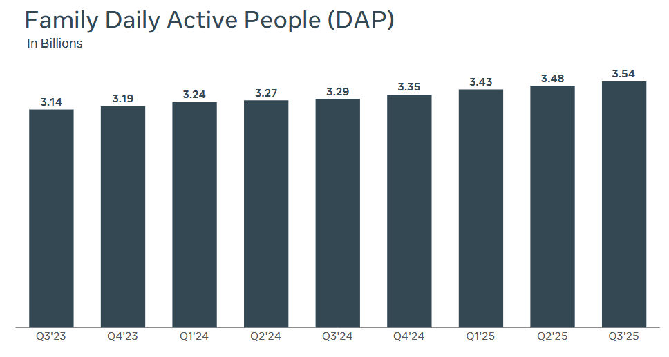 Meta Platforms continues to grow its active user base.
