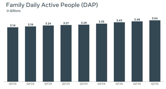 Meta Platforms continues to grow its active user base.
