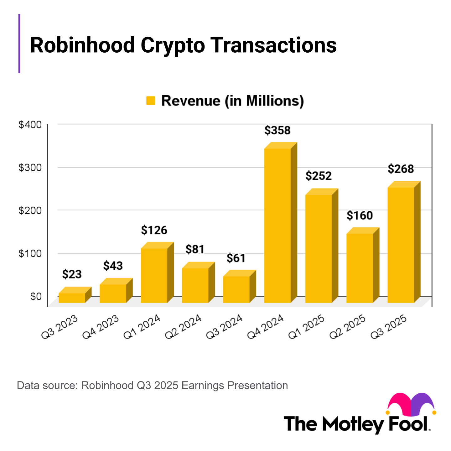 A bar chart showing Robinhood's crypto transaction revenue over the past three years.