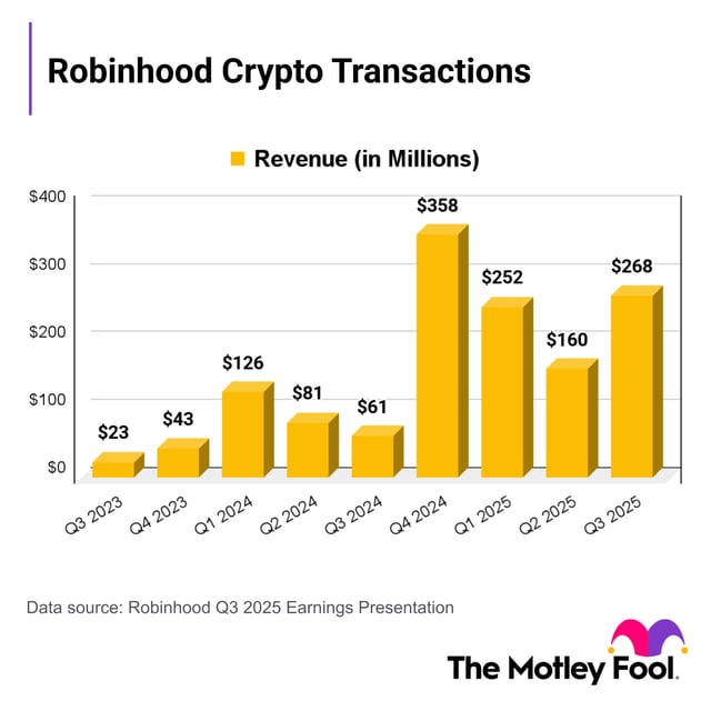Robinhood Stock Is Up Roughly 90% in the Last 6 Months. Can Its Run ...