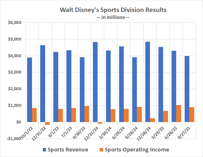 Walt Disney's sports entertainment arm hasn't demonstrated any real revenue or profit growth in years, largely due to cord-cutting.
