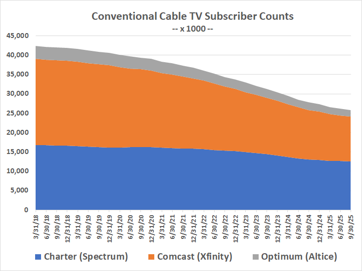 The United States' cable television industry's customer count has fallen by 40% just since 2018.