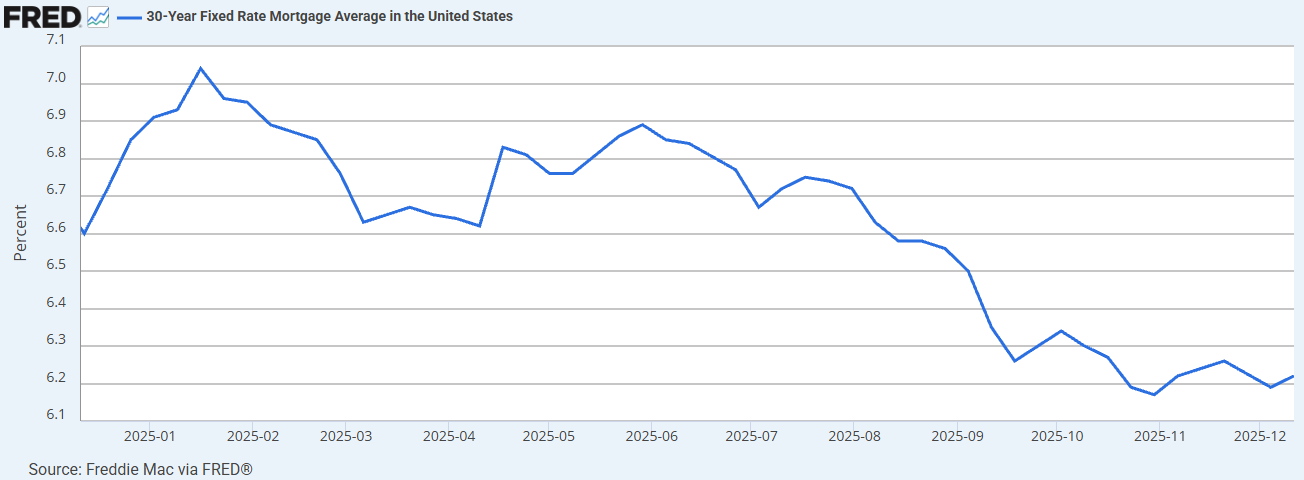 A line chart showing the 30-Year fixed rate mortgage average trending down almost to 6%.