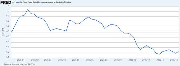 A line chart showing the 30-Year fixed rate mortgage average trending down almost to 6%.