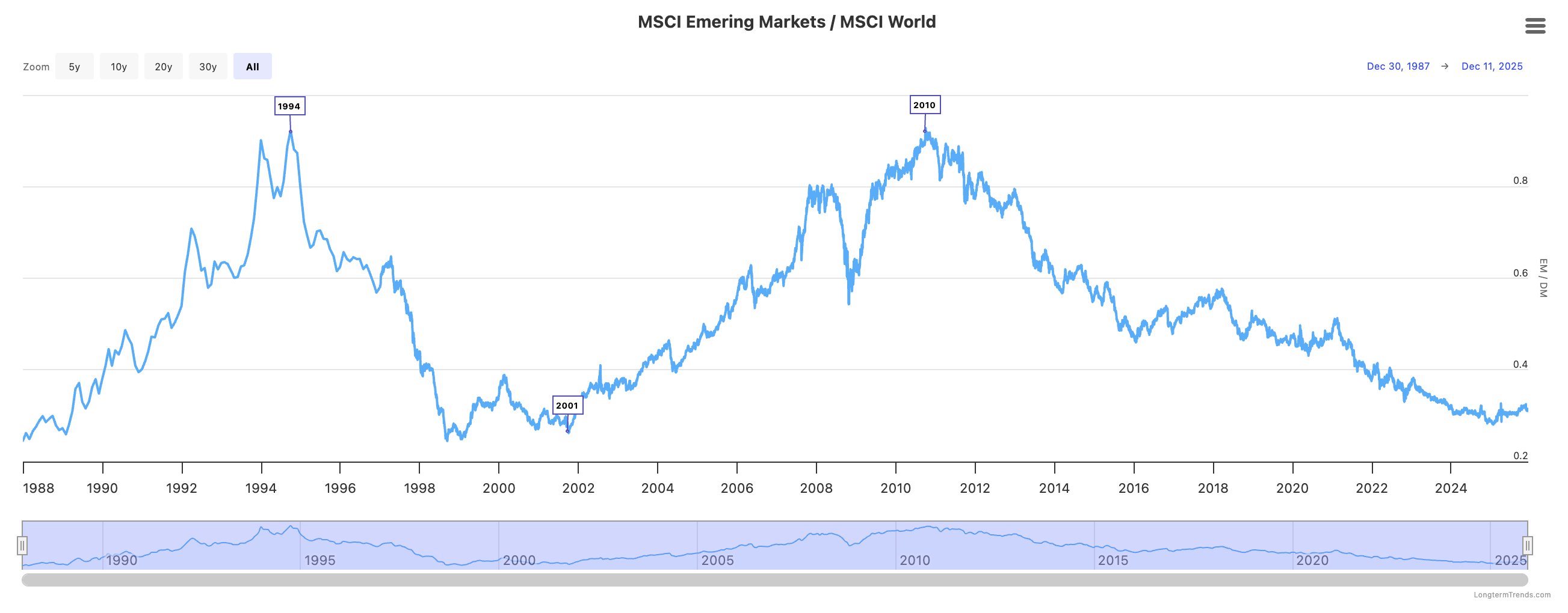 Chart of the Emerging Markets/Developed Markets ratio.