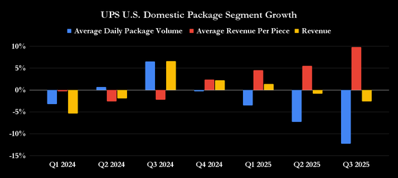 UPS U.S. Domestic Package segment