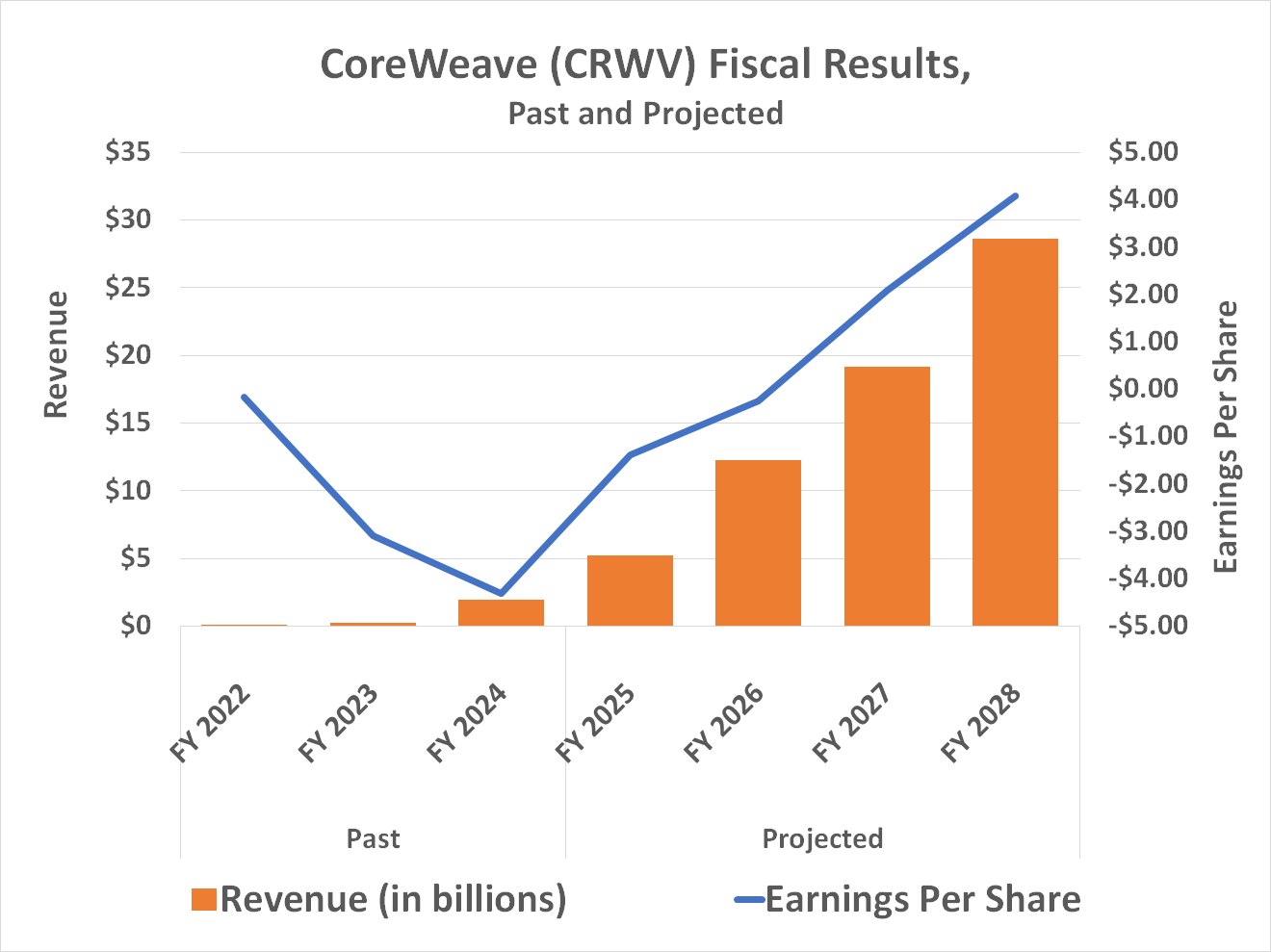 CoreWeave's revenue growth is expected to push the company out of the red and into the black in 2026.