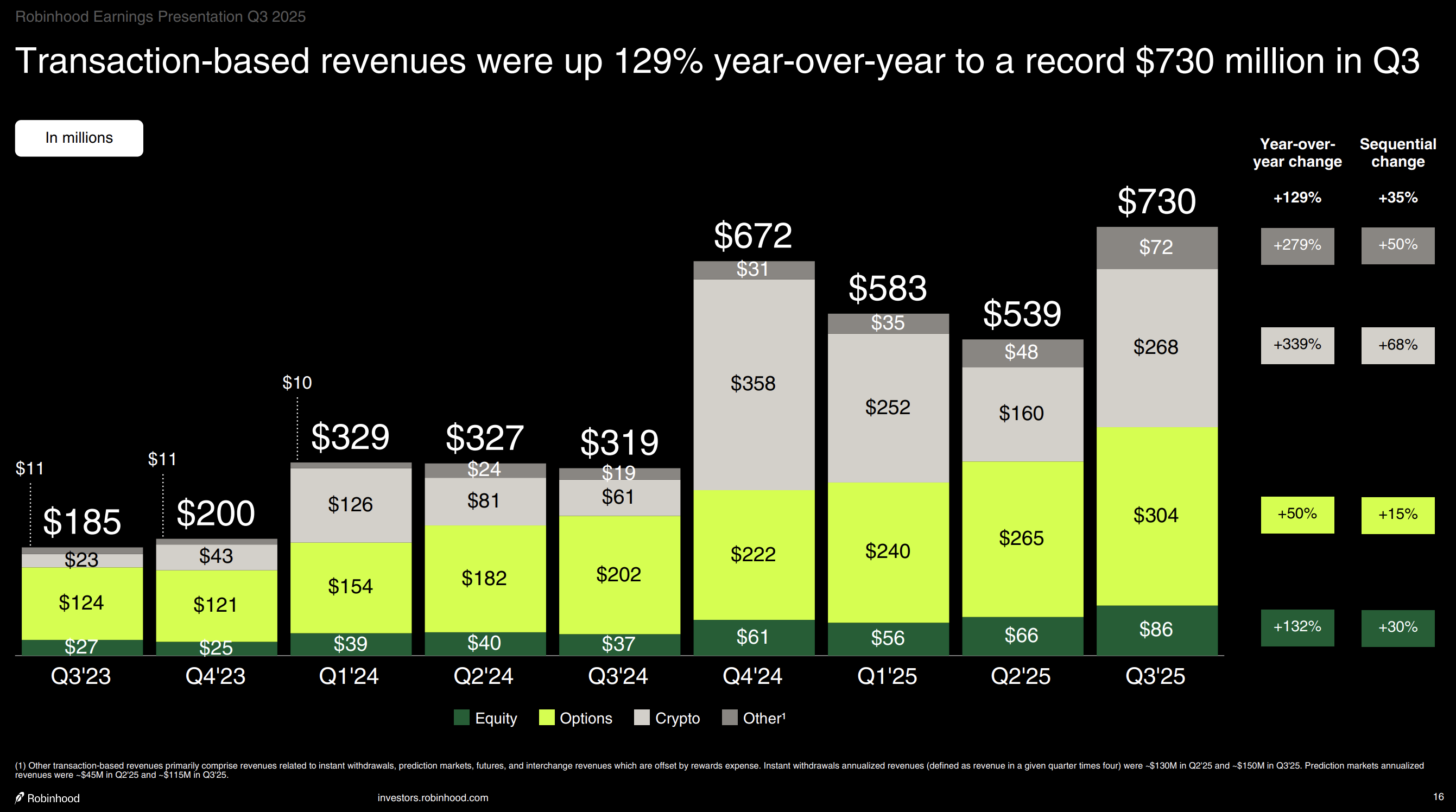 A breakdown of Robinhood's quarterly transaction revenue from Q3 2023 to Q3 2025.