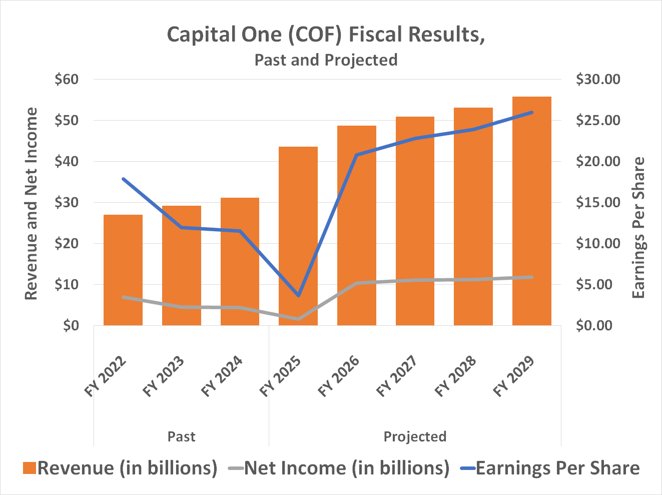 Capital One's revenue and earnings are expected to grow following its acquisition of Discover.