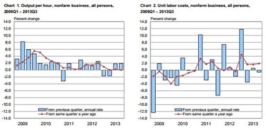 news_productivity and costs q3_111513