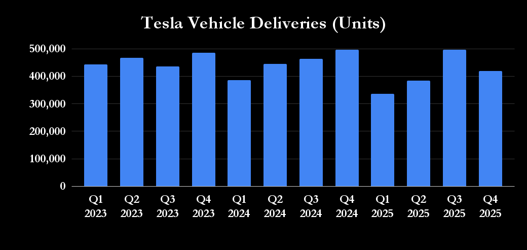 Tesla vehicle deliveries