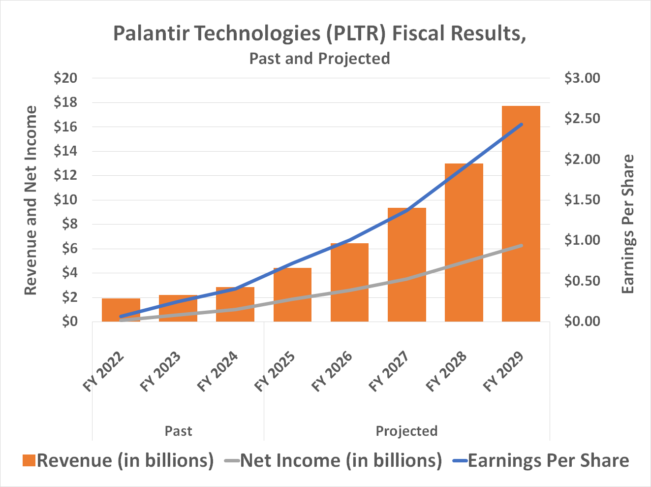 Palantir's revenue and profit growth is expected to accelerate at least through 2029.