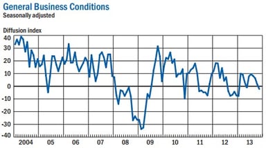 news_empire state mfg survey november_111513