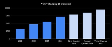 Vertiv Backlog ($ millions)