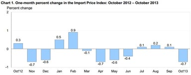 news_import export prices_111613
