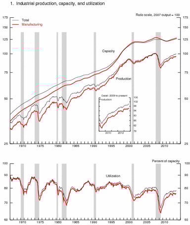 news_industrial production october 2013_111613