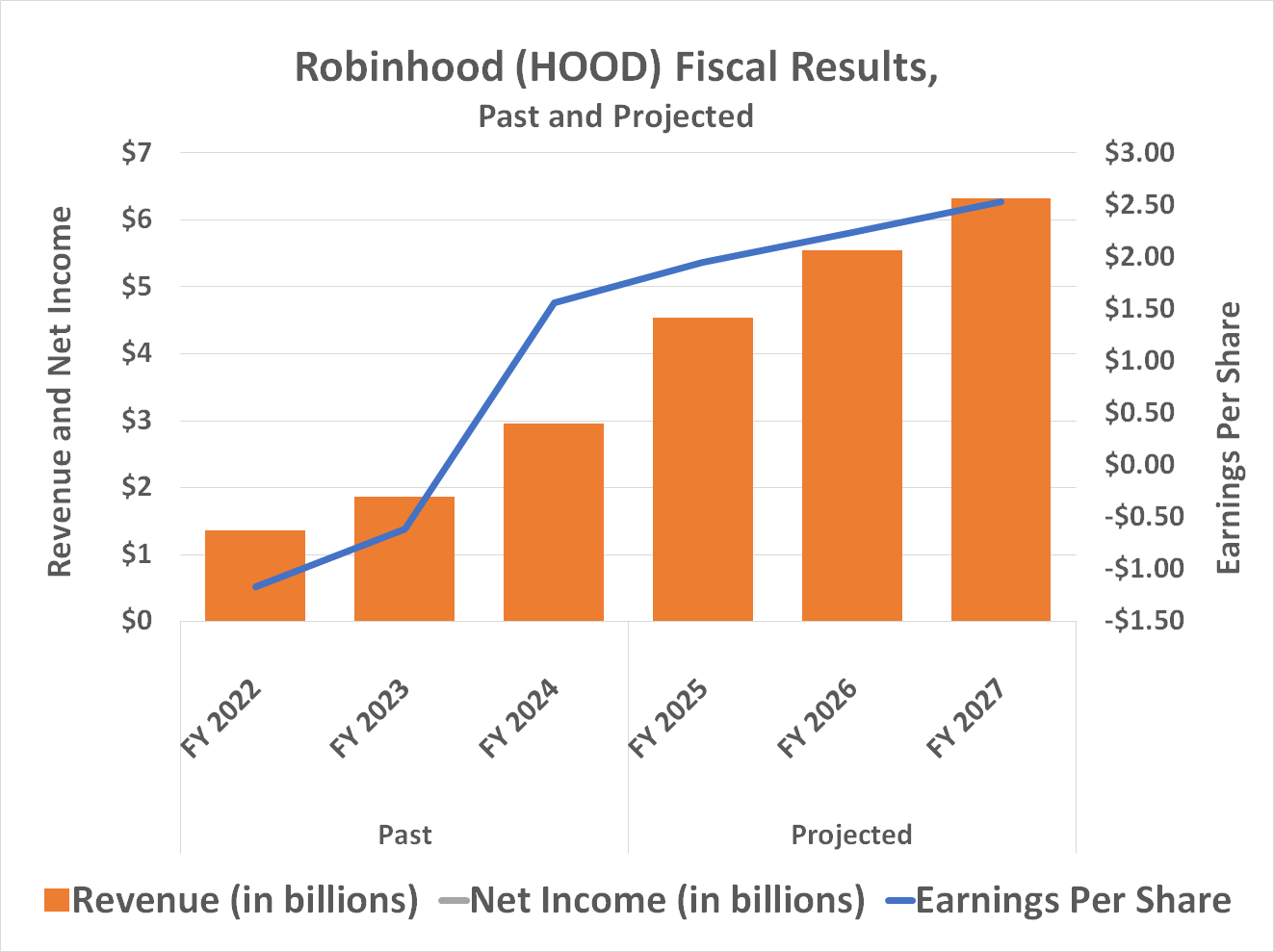 Robinhood's recent rapid growth is expected to slow dramatically in 2026. 