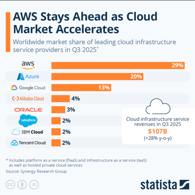 Cloud Market Share Q32025