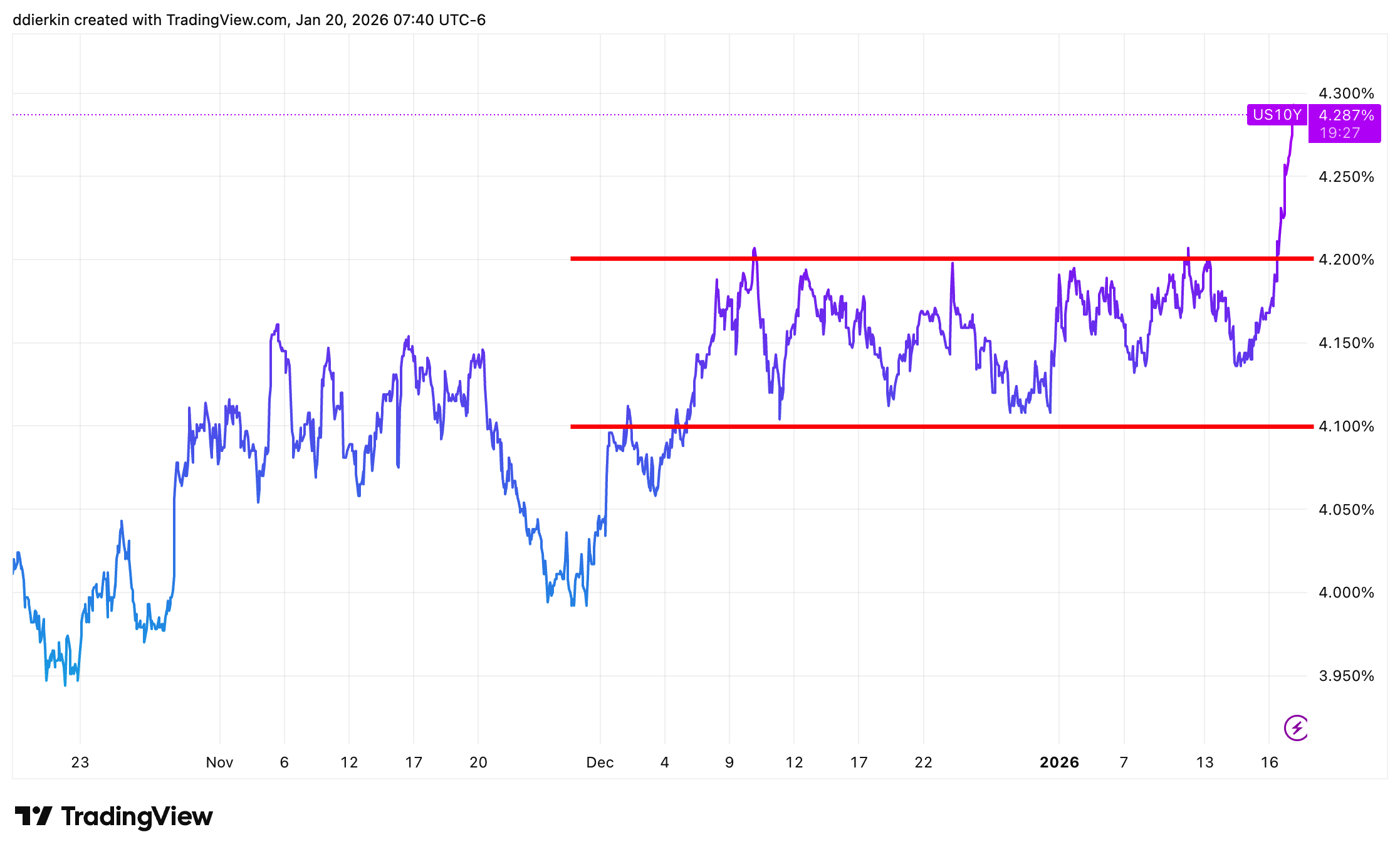 U.S. 10-year Treasury yield chart.