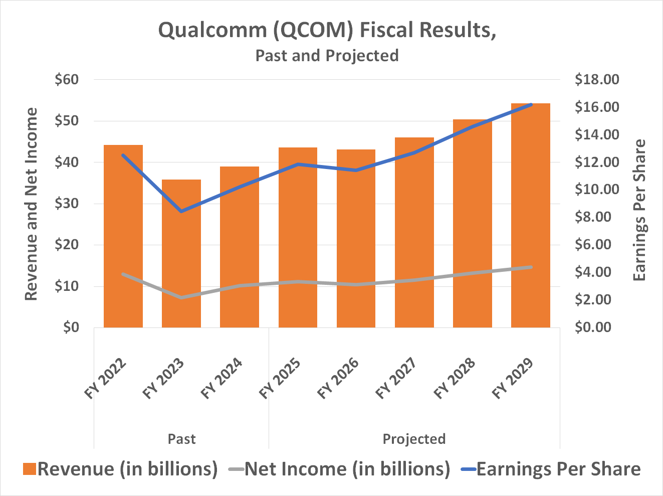 Analysts expect Qualcomm's revenue and earnings growth to accelerate through 2029.