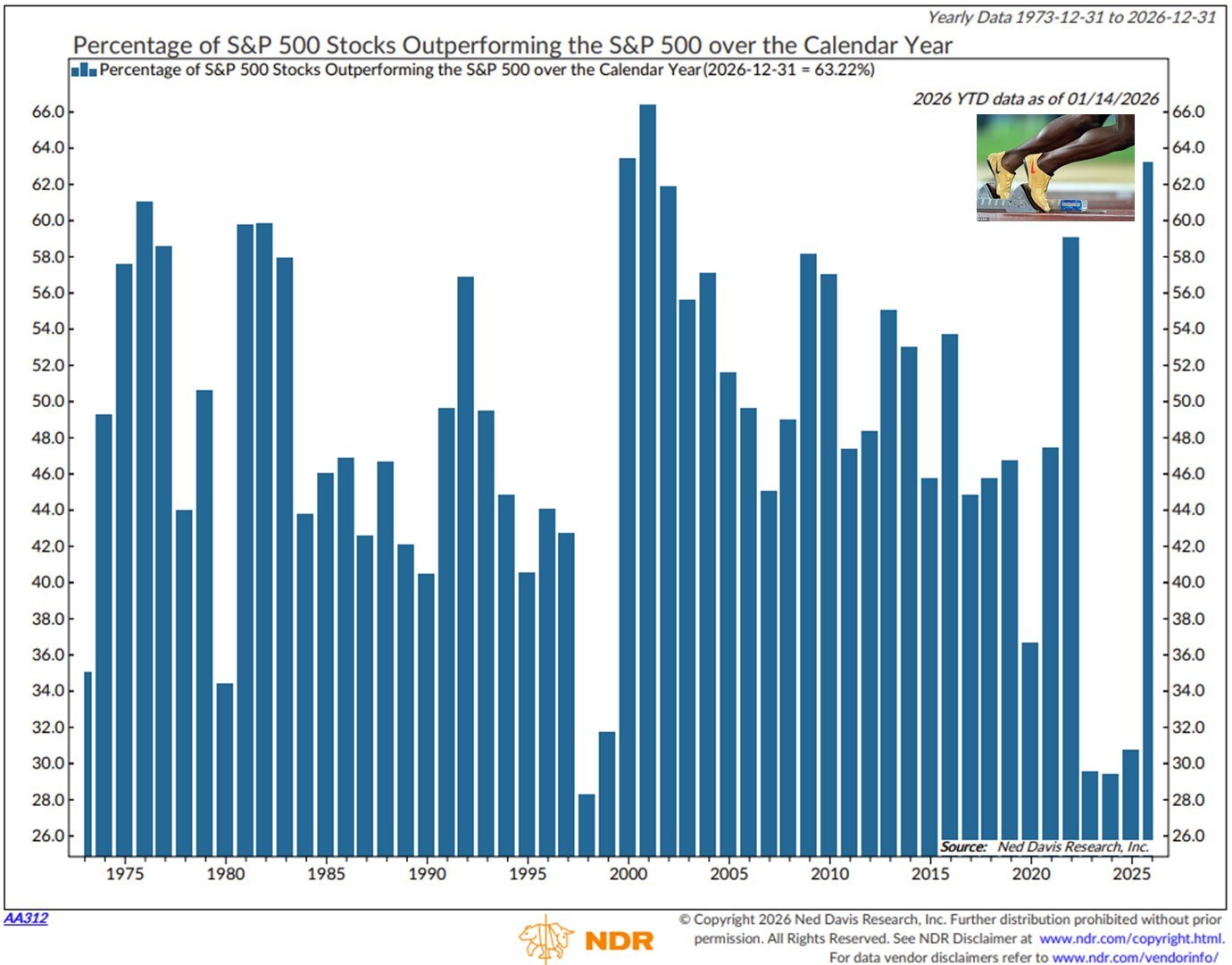 Percentage of S&P 500 Stocks Outperforming the S&P 500 Index.