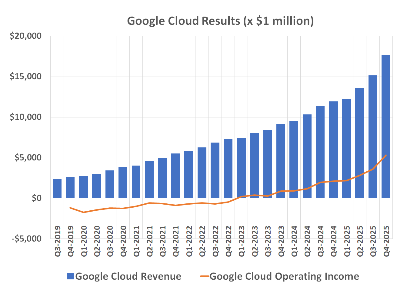 Google Cloud's top and bottom line growth is accelerating. 