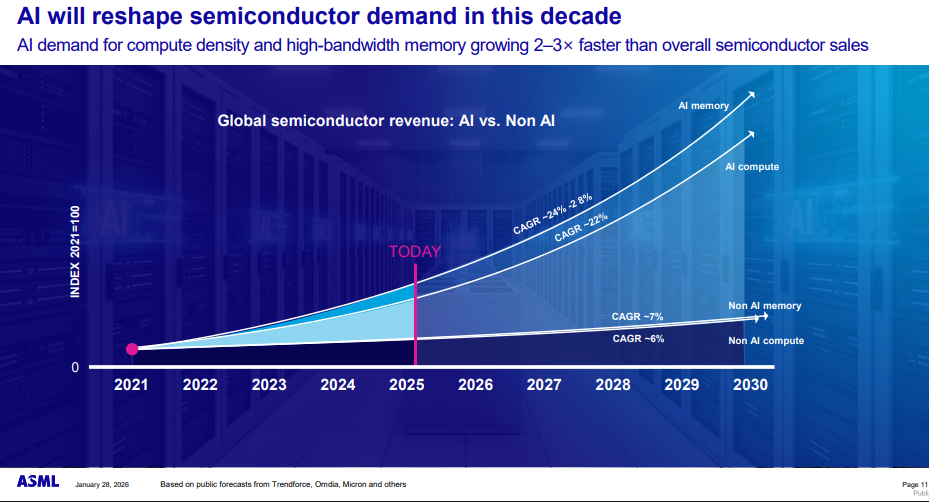 A chart showing growth in semiconductor demand.