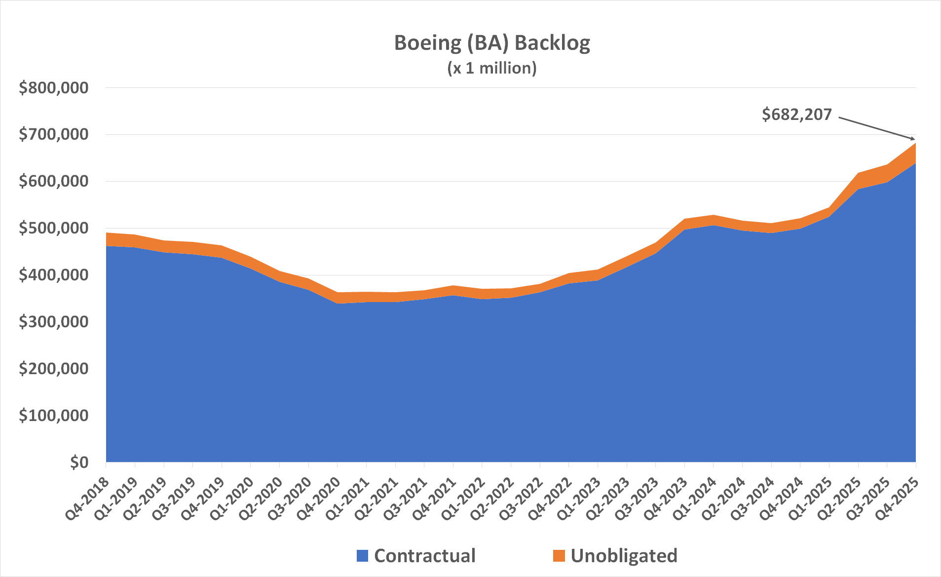 Boeing's backlog of aircraft orders now stands at a record-breaking $682.2 billion.
