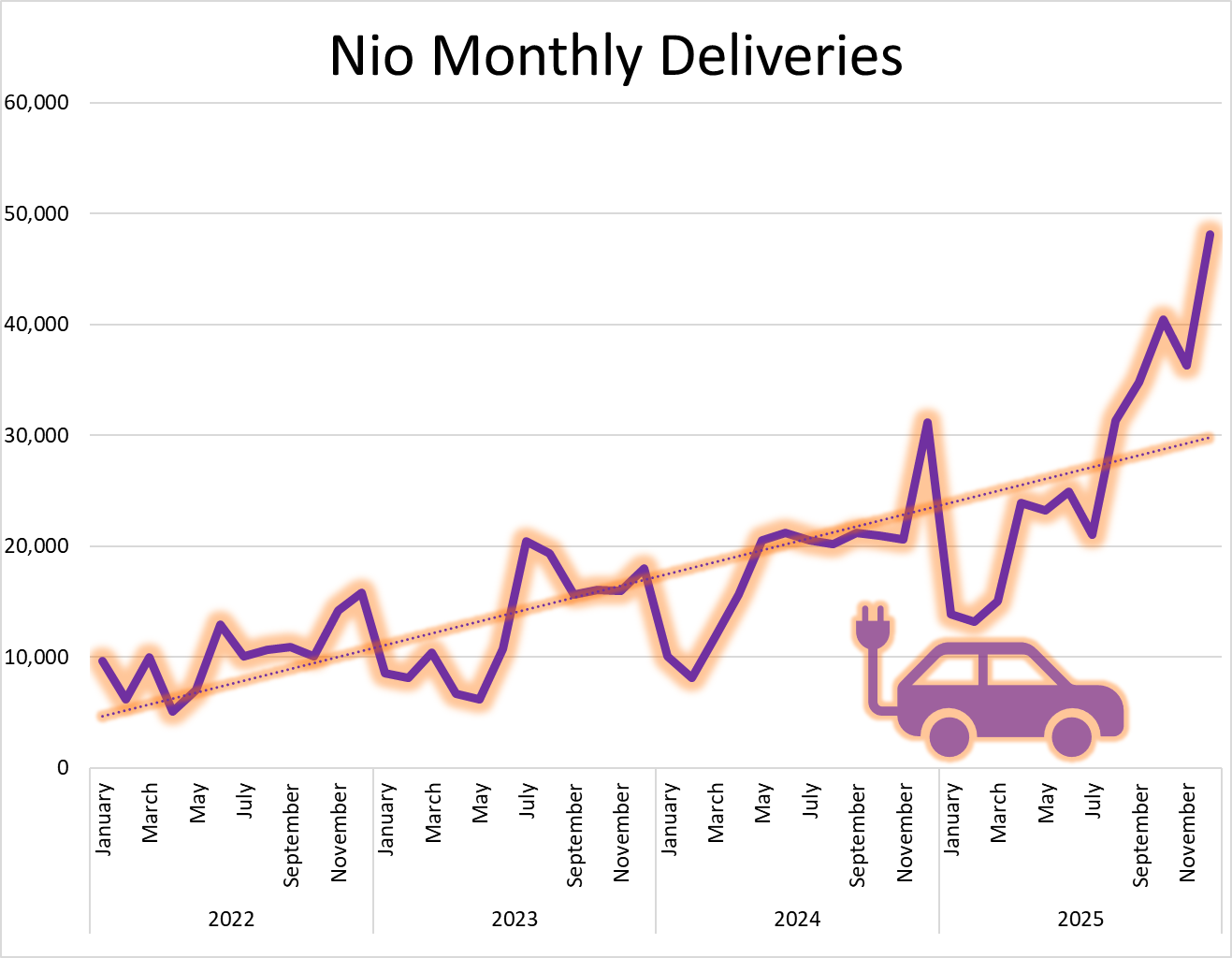 Graphic showing spike in Nio deliveries in recent months.