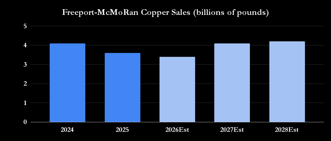 Freeport-McMoRan copper Sales forecast. 