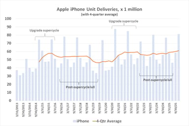 013126-iphone-shipments-idc