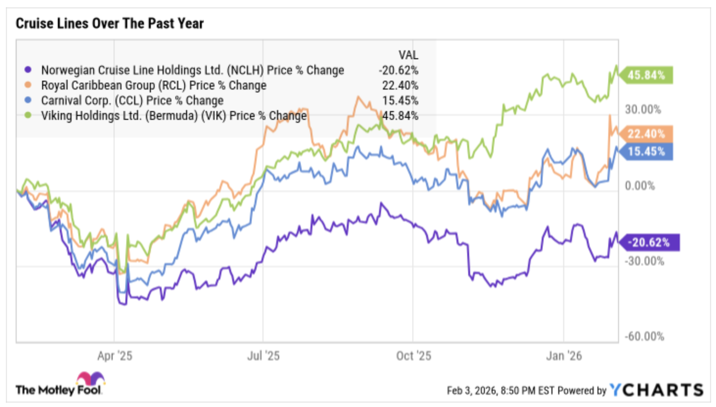 Chart showing Norwegian Cruise Line underperforming over the past year against Carnival, Royal Caribbean, and Viking.