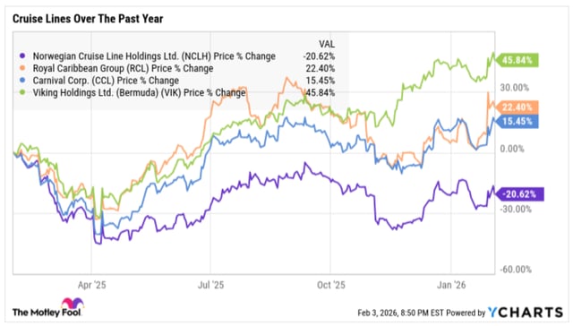 Don't You Dare Buy the Cheapest Cruise Line Stock | The Motley Fool