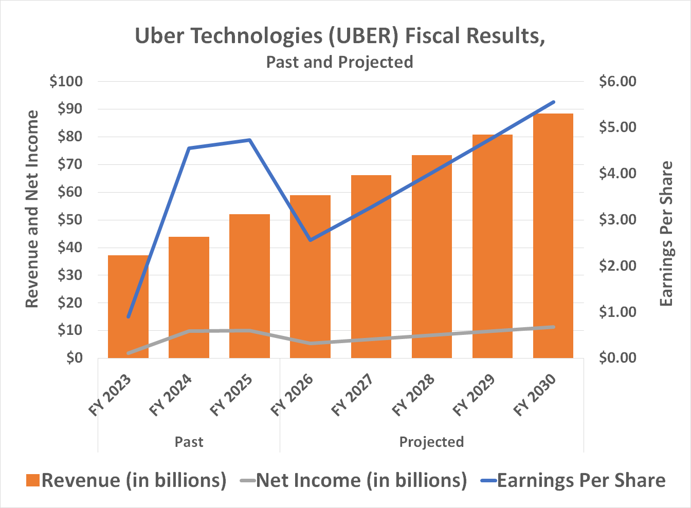 Uber's current revenue growth is expected to persist at least through 2028, although in all likelihood will persist for far longer due to sociocultural changes in driving and vehicle ownership preferences. 