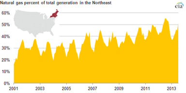 13_11_12 EIA Northeast natural gas usage