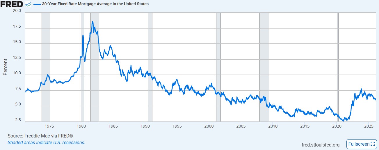 Data from Freddie Mac via FRED® shows the 30-year fixed mortgage rate spiking since the pandemic.