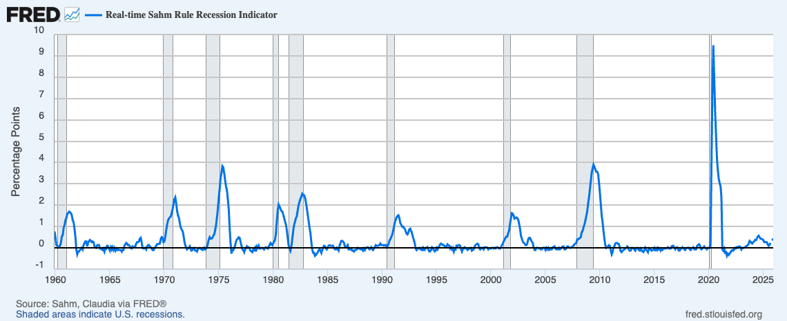 Historical chart of the Sahm rule indicator.