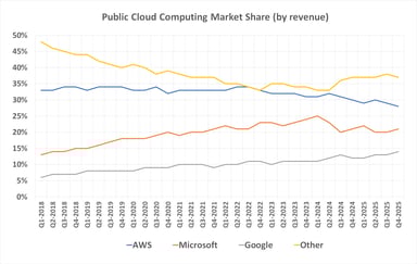 020926-cloud-market-share