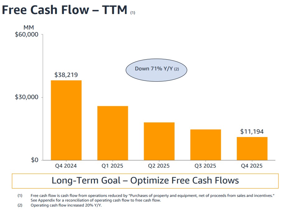 Amazon trailing-12-month free cash flow.