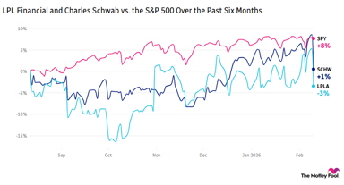 live-0211-SPY-SCHW-LPLA